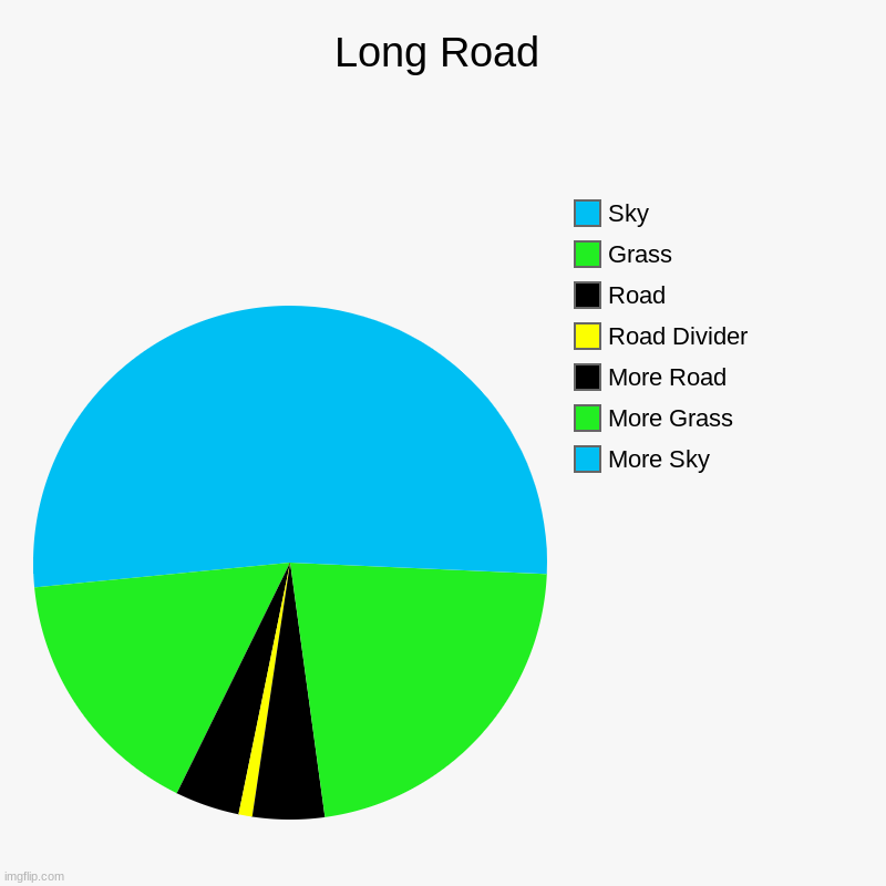 Long Road | More Sky, More Grass, More Road, Road Divider, Road, Grass, Sky | image tagged in charts,pie charts | made w/ Imgflip chart maker