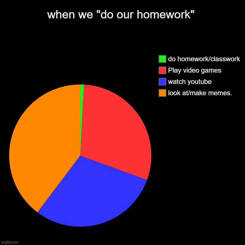 when we "do our homework" | look at/make memes., watch youtube, Play video games, do homework/classwork | image tagged in charts,pie charts | made w/ Imgflip chart maker
