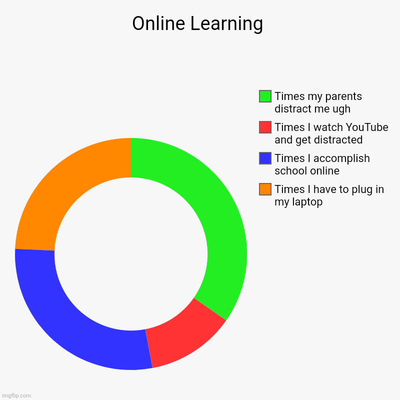 Online Learning | Times I have to plug in my laptop, Times I accomplish school online, Times I watch YouTube and get distracted, Times my pa | image tagged in charts,donut charts | made w/ Imgflip chart maker