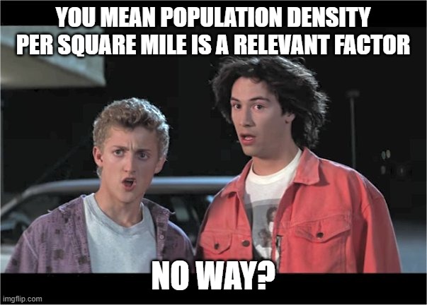 No Way | YOU MEAN POPULATION DENSITY PER SQUARE MILE IS A RELEVANT FACTOR NO WAY? | image tagged in no way | made w/ Imgflip meme maker