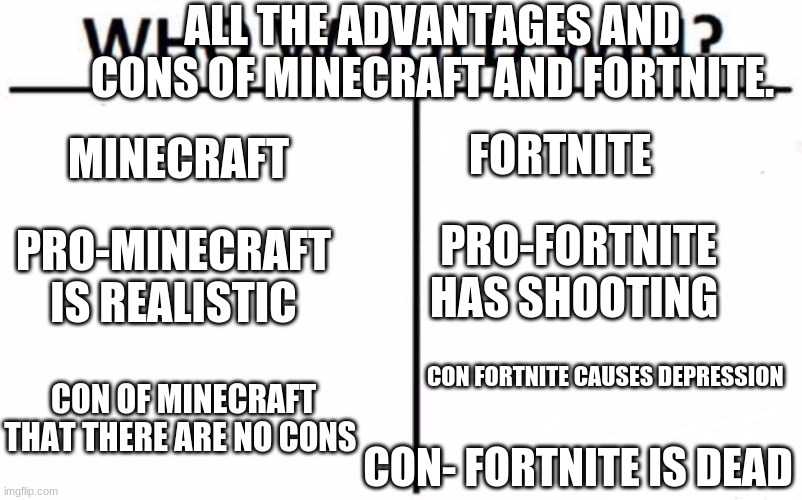 Who Would Win? | ALL THE ADVANTAGES AND CONS OF MINECRAFT AND FORTNITE. MINECRAFT; FORTNITE; PRO-FORTNITE HAS SHOOTING; PRO-MINECRAFT IS REALISTIC; CON FORTNITE CAUSES DEPRESSION; CON OF MINECRAFT THAT THERE ARE NO CONS; CON- FORTNITE IS DEAD | image tagged in memes,who would win | made w/ Imgflip meme maker