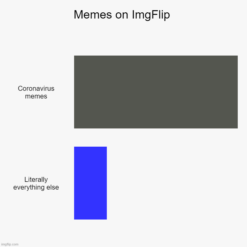 Memes on ImgFlip | Coronavirus memes, Literally everything else | image tagged in charts,bar charts | made w/ Imgflip chart maker