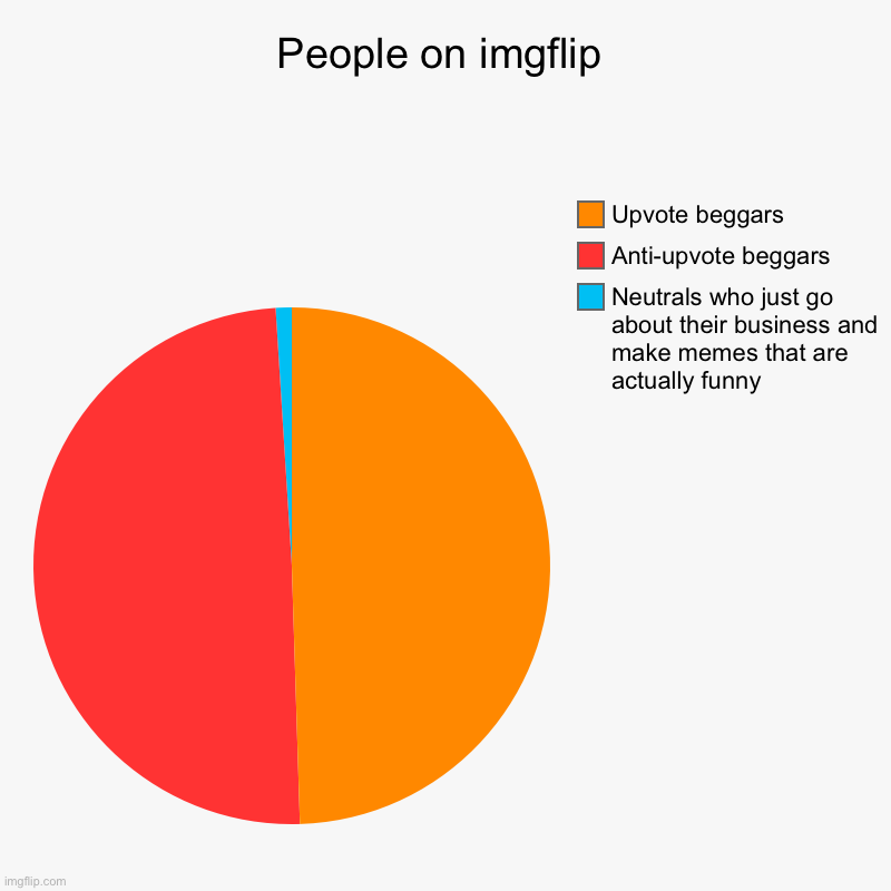 People on imgflip | Neutrals who just go about their business and make memes that are actually funny , Anti-upvote beggars, Upvote beggars | image tagged in charts,pie charts | made w/ Imgflip chart maker