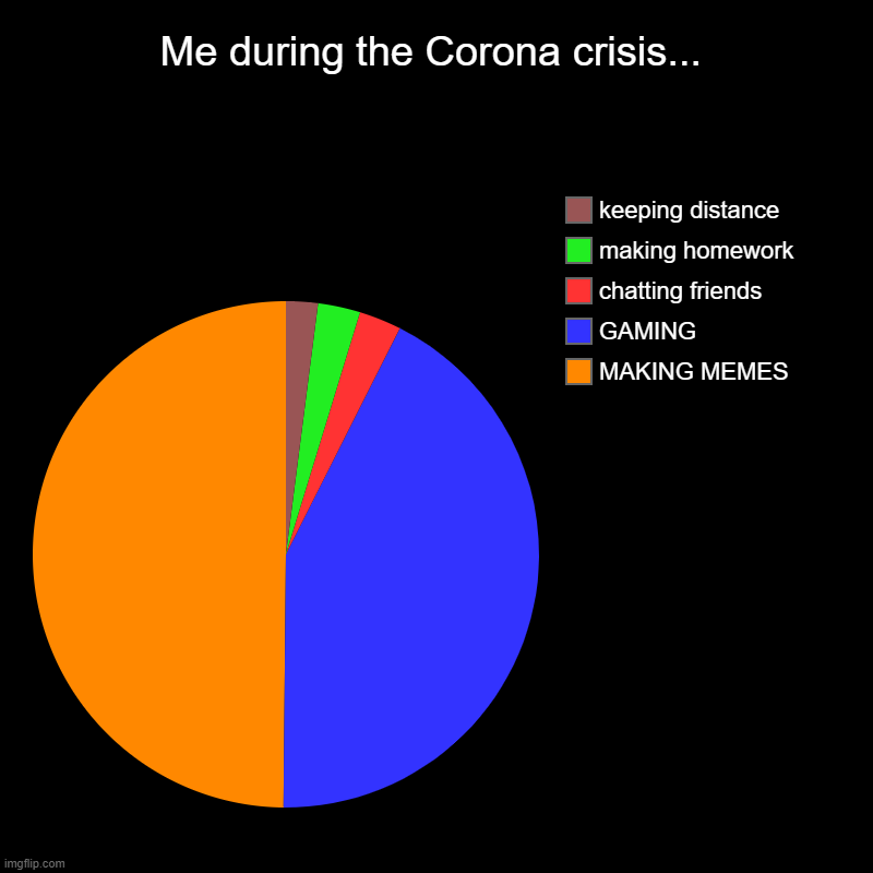 Me during the Corona crisis... | MAKING MEMES, GAMING, chatting friends, making homework, keeping distance | image tagged in charts,pie charts | made w/ Imgflip chart maker