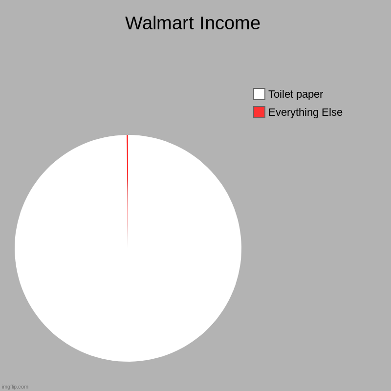 Walmart Income | Everything Else, Toilet paper | image tagged in charts,pie charts | made w/ Imgflip chart maker