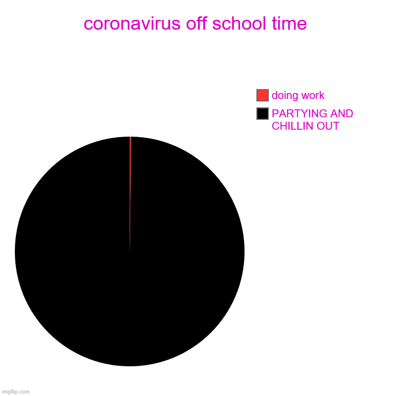 coronavirus off school time | PARTYING AND CHILLIN OUT, doing work | image tagged in charts,pie charts | made w/ Imgflip chart maker