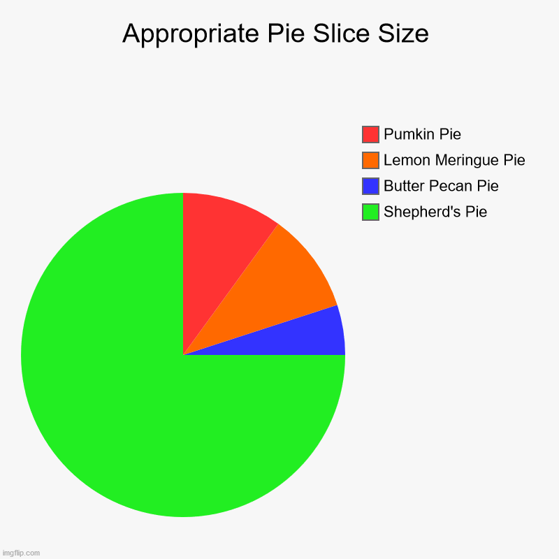 Appropriate Pie Slice Size | Shepherd's Pie, Butter Pecan Pie, Lemon Meringue Pie, Pumkin Pie | image tagged in charts,pie charts | made w/ Imgflip chart maker