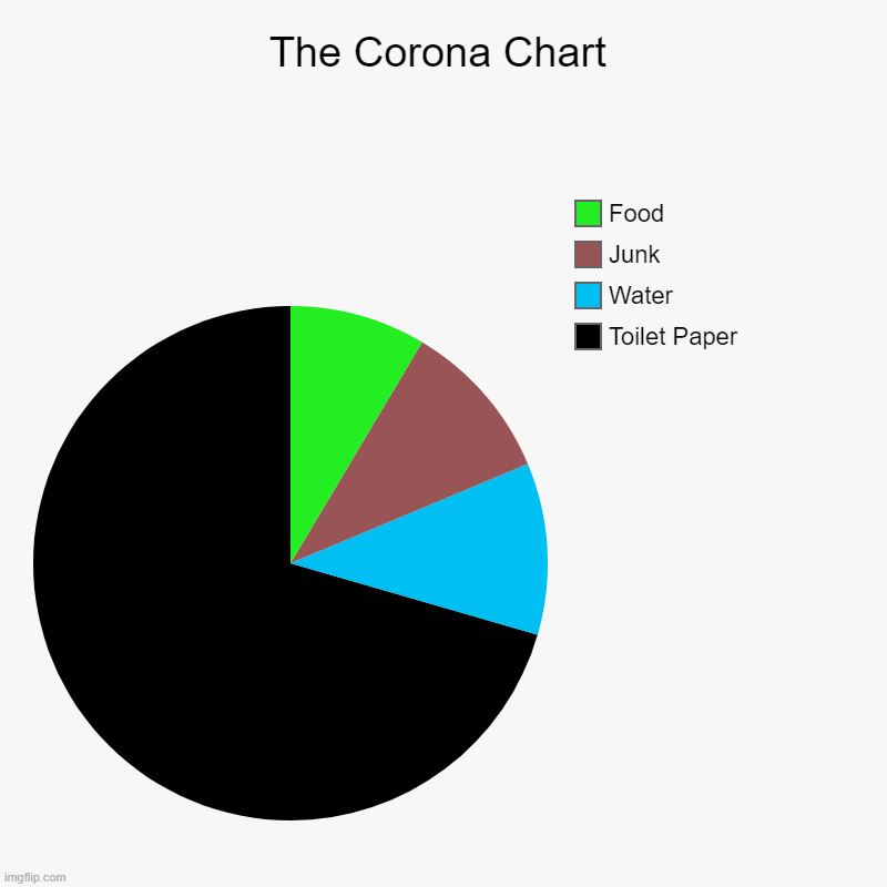 The Corona Chart | Toilet Paper, Water, Junk, Food | image tagged in charts,pie charts | made w/ Imgflip chart maker