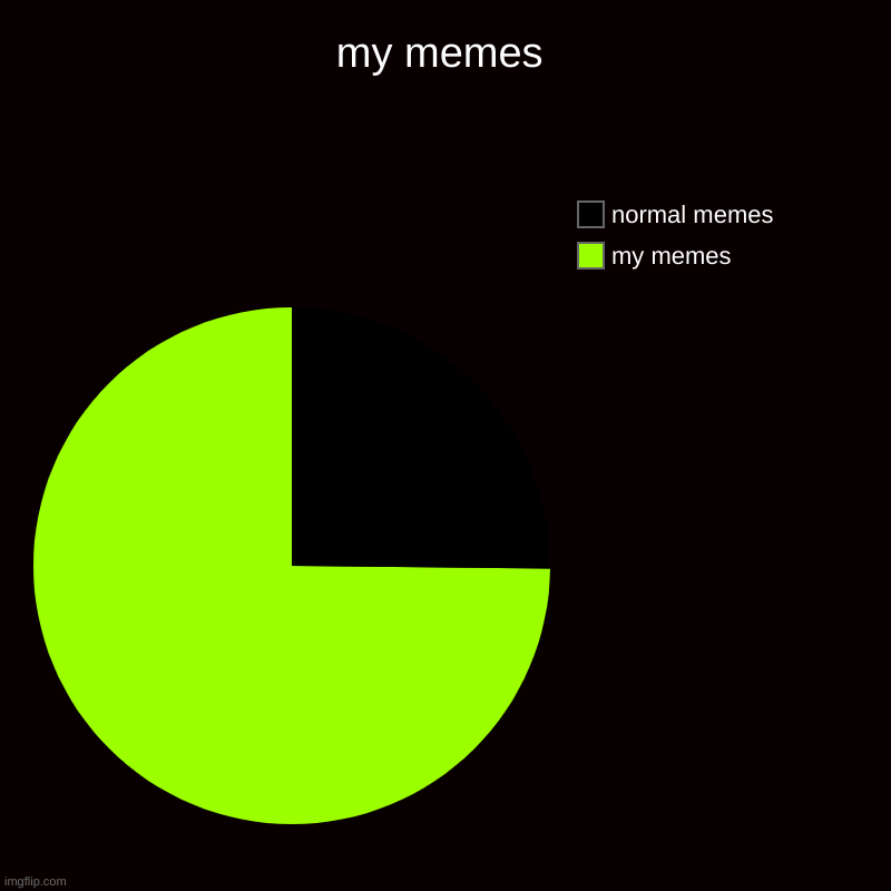 my memes | my memes, normal memes | image tagged in charts,pie charts | made w/ Imgflip chart maker