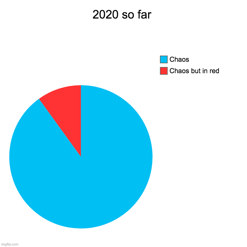 Only quarantine could make me come back to this site...so here i am...im back.... | 2020 so far | Chaos but in red, Chaos | image tagged in charts,pie charts,2020,coronavirus | made w/ Imgflip chart maker