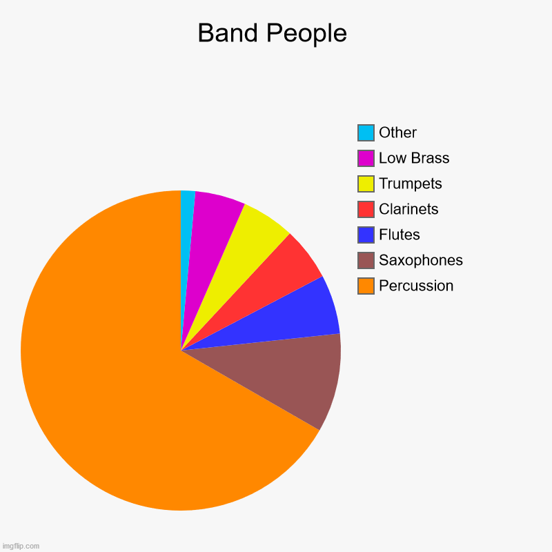 Band People | Percussion, Saxophones, Flutes, Clarinets, Trumpets, Low Brass, Other | image tagged in charts,pie charts,band,concert band,band people | made w/ Imgflip chart maker