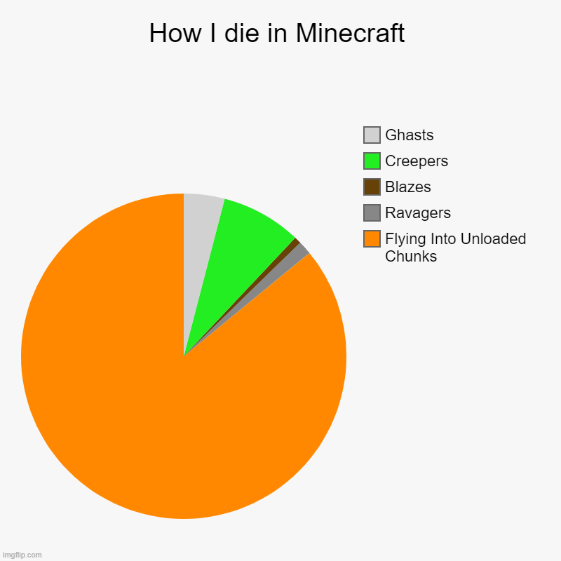 How I die in Minecraft | Flying Into Unloaded Chunks, Ravagers, Blazes, Creepers, Ghasts | image tagged in charts,pie charts | made w/ Imgflip chart maker