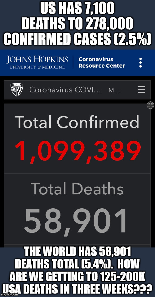 [4/4/2020]  Something is just not adding up.  I've heard of NO ONE I know that has it.  I believe it's real, but not so wide. | US HAS 7,100 DEATHS TO 278,000 CONFIRMED CASES (2.5%); THE WORLD HAS 58,901 DEATHS TOTAL (5.4%).  HOW ARE WE GETTING TO 125-200K USA DEATHS IN THREE WEEKS??? | image tagged in coronavirus,covid-19,cdc | made w/ Imgflip meme maker