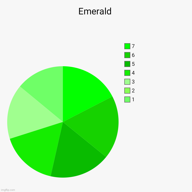 Emerald | 1, 2, 3, 4, 5, 6, 7 | image tagged in charts,pie charts | made w/ Imgflip chart maker