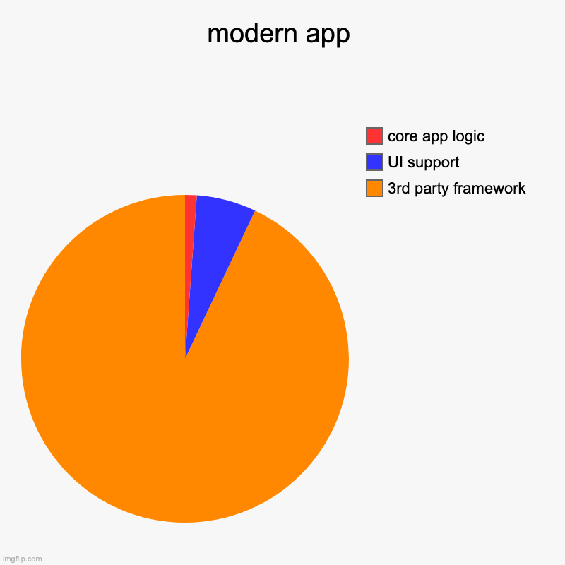 modern app | 3rd party framework, UI support, core app logic | image tagged in charts,pie charts | made w/ Imgflip chart maker