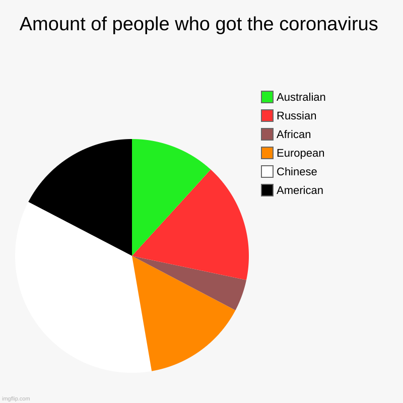 Amount of people who got the coronavirus | American, Chinese, European, African, Russian, Australian | image tagged in charts,pie charts | made w/ Imgflip chart maker
