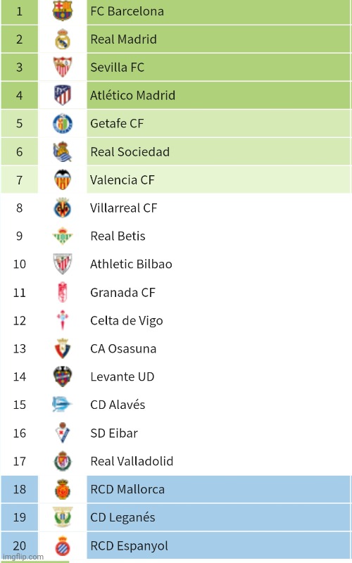 My LaLiga Final Table Prediction | image tagged in memes,football,soccer,barcelona,spain,real madrid | made w/ Imgflip meme maker