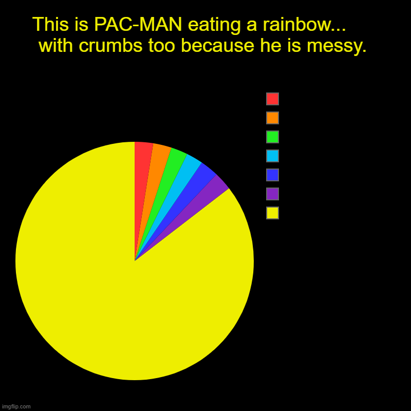 This is PAC-MAN eating a rainbow...      with crumbs too because he is messy. |  ,  ,  ,  ,  ,  , | image tagged in charts,pie charts,gaming,gamers,old school,pac man | made w/ Imgflip chart maker