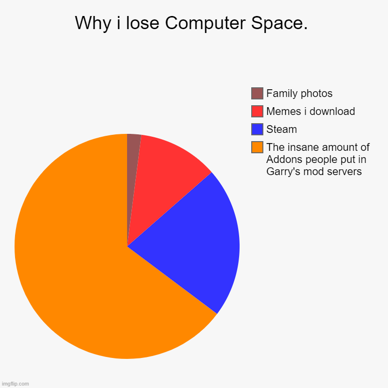 Why i lose Computer Space. | The insane amount of Addons people put in Garry's mod servers, Steam, Memes i download, Family photos | image tagged in charts,pie charts | made w/ Imgflip chart maker