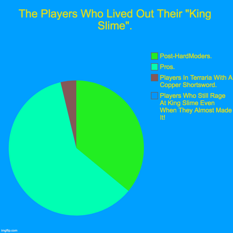 Terraria In A Nutshell: Who Lived Out Their "King Slime"? | The Players Who Lived Out Their "King Slime". | Players Who Still Rage At King Slime Even When They Almost Made It!, Players In Terraria Wit | image tagged in charts,pie charts,terraria in a nutshell,funny,terraria | made w/ Imgflip chart maker