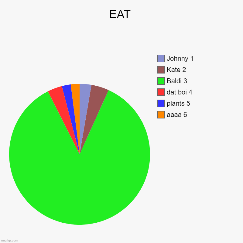 EAT | aaaa 6, plants 5, dat boi 4, Baldi 3, Kate 2, Johnny 1 | image tagged in charts,pie charts | made w/ Imgflip chart maker