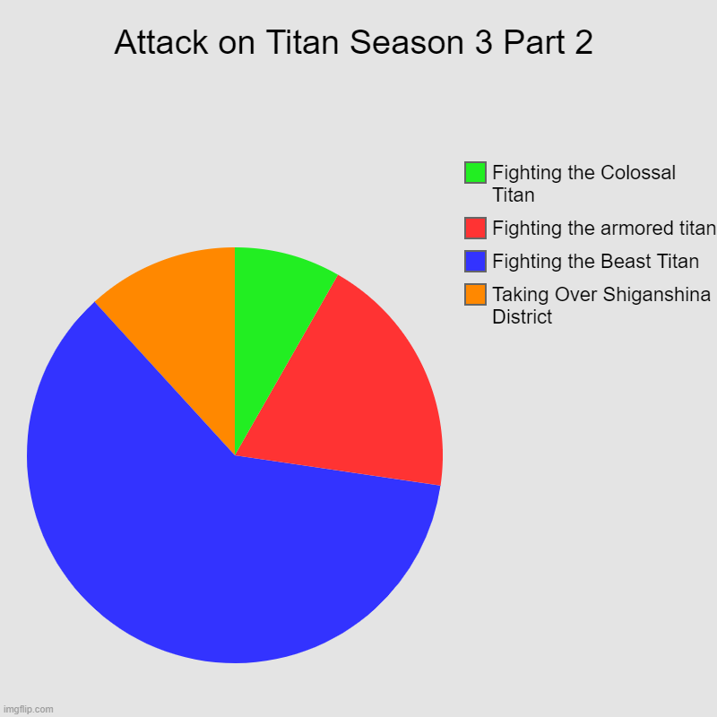 Best part of attack on titan | Attack on Titan Season 3 Part 2 | Taking Over Shiganshina District, Fighting the Beast Titan, Fighting the armored titan, Fighting the Colos | image tagged in charts,pie charts,attack on titan,anime,anime meme,anime is not cartoon | made w/ Imgflip chart maker