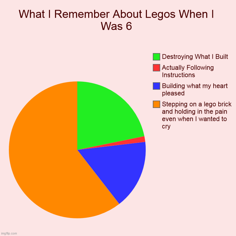 What I Remember About Legos When I Was 6 | Stepping on a lego brick and holding in the pain even when I wanted to cry, Building what my hear | image tagged in charts,pie charts | made w/ Imgflip chart maker