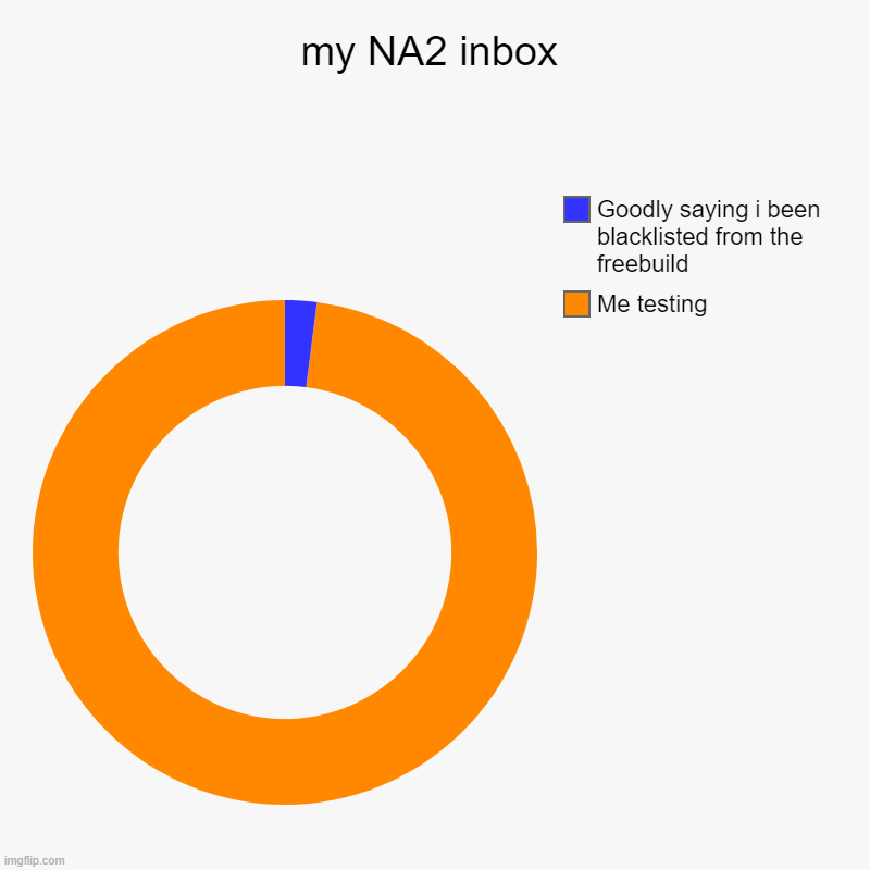 my NA2 inbox | Me testing, Goodly saying i been blacklisted from the freebuild | image tagged in charts,donut charts | made w/ Imgflip chart maker