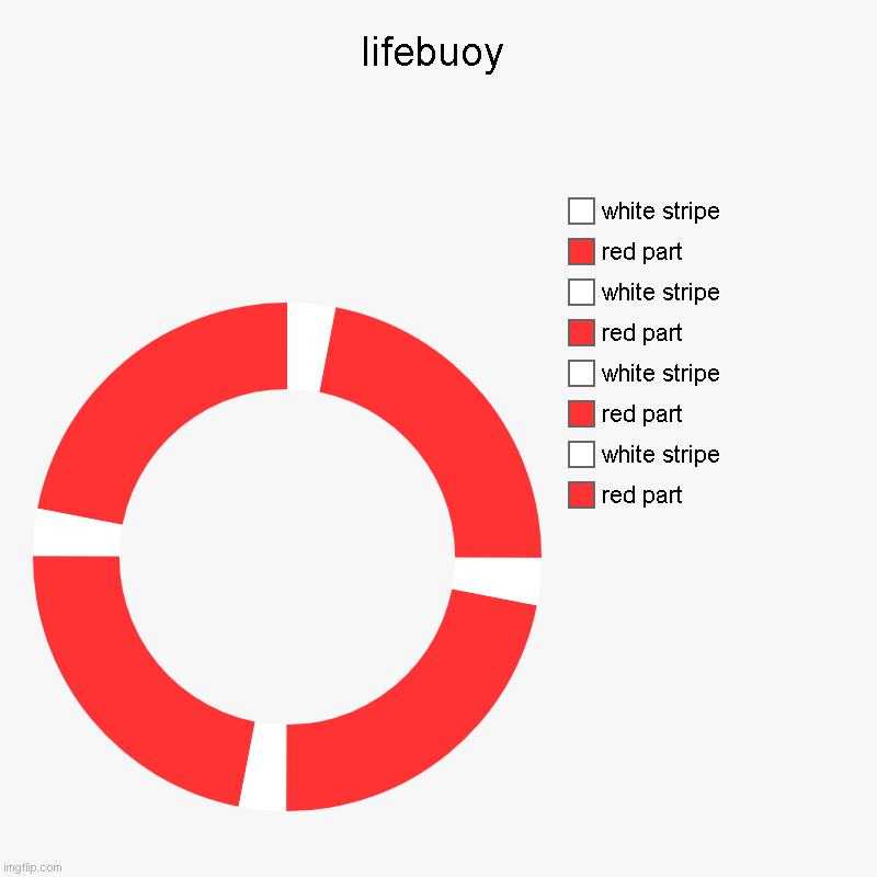 lifebuoy | red part, white stripe, red part, white stripe, red part, white stripe, red part, white stripe | image tagged in charts,donut charts | made w/ Imgflip chart maker