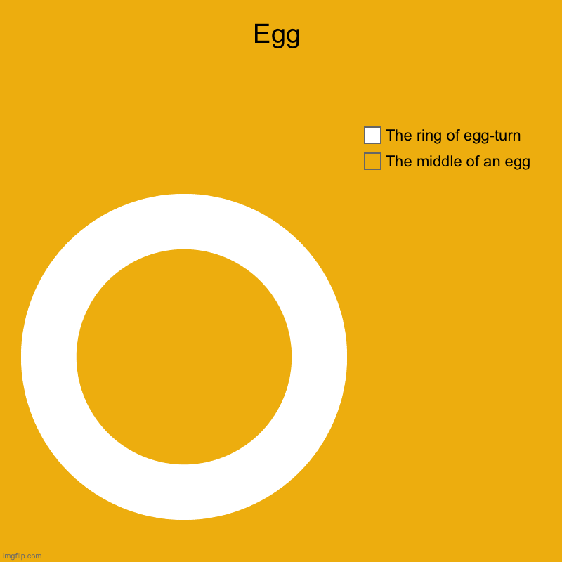 Egg | The middle of an egg, The ring of egg-turn | image tagged in charts,donut charts | made w/ Imgflip chart maker