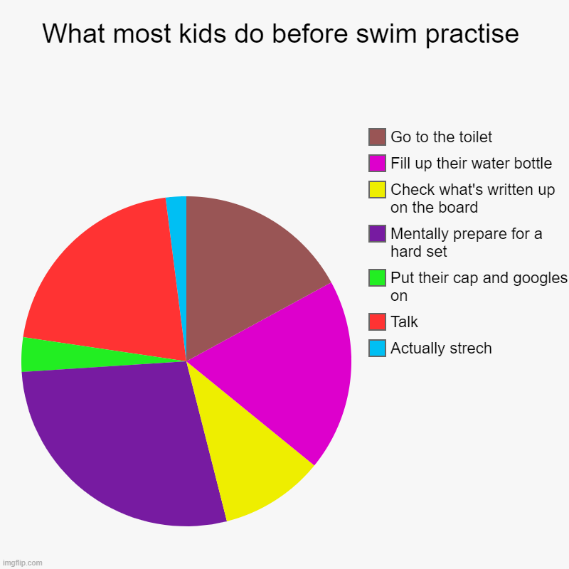 What most kids do before swim practise | Actually strech, Talk, Put their cap and googles on, Mentally prepare for a hard set, Check what's  | image tagged in charts,pie charts | made w/ Imgflip chart maker