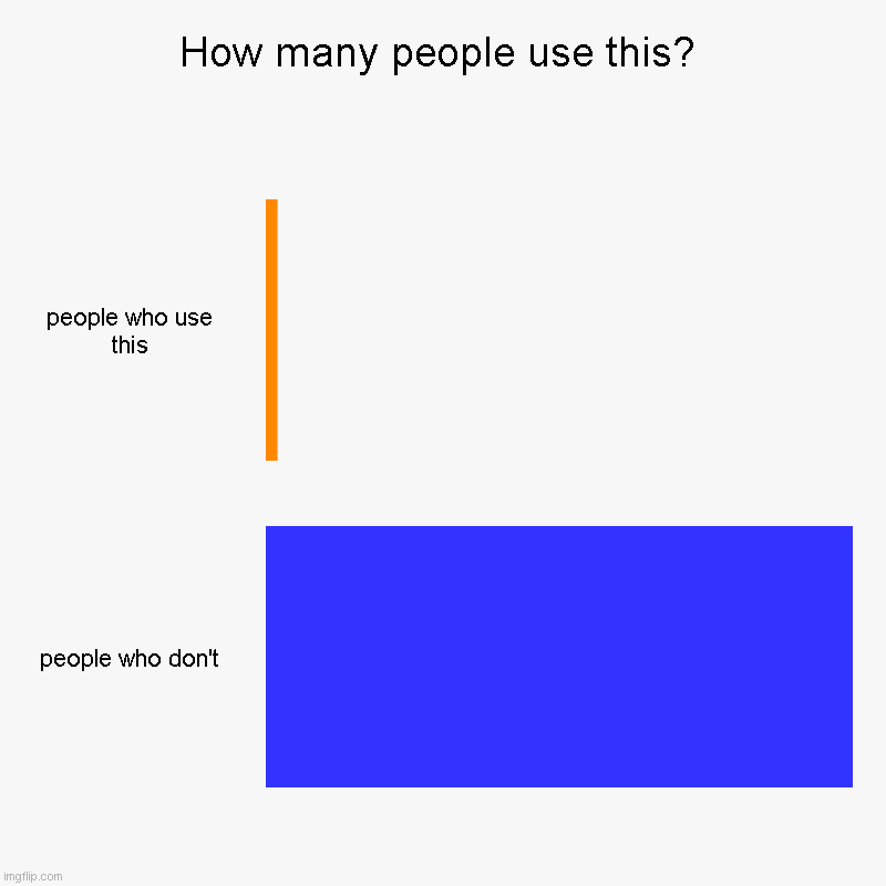 How many people use this? | people who use this, people who don't | image tagged in charts,bar charts | made w/ Imgflip chart maker