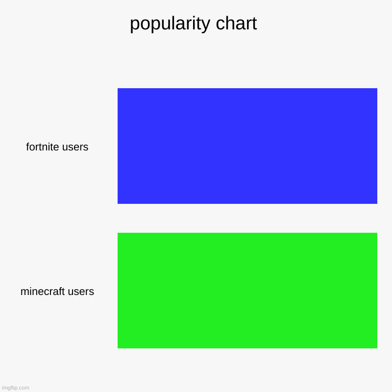popularity chart | fortnite users, minecraft users | image tagged in charts,bar charts | made w/ Imgflip chart maker