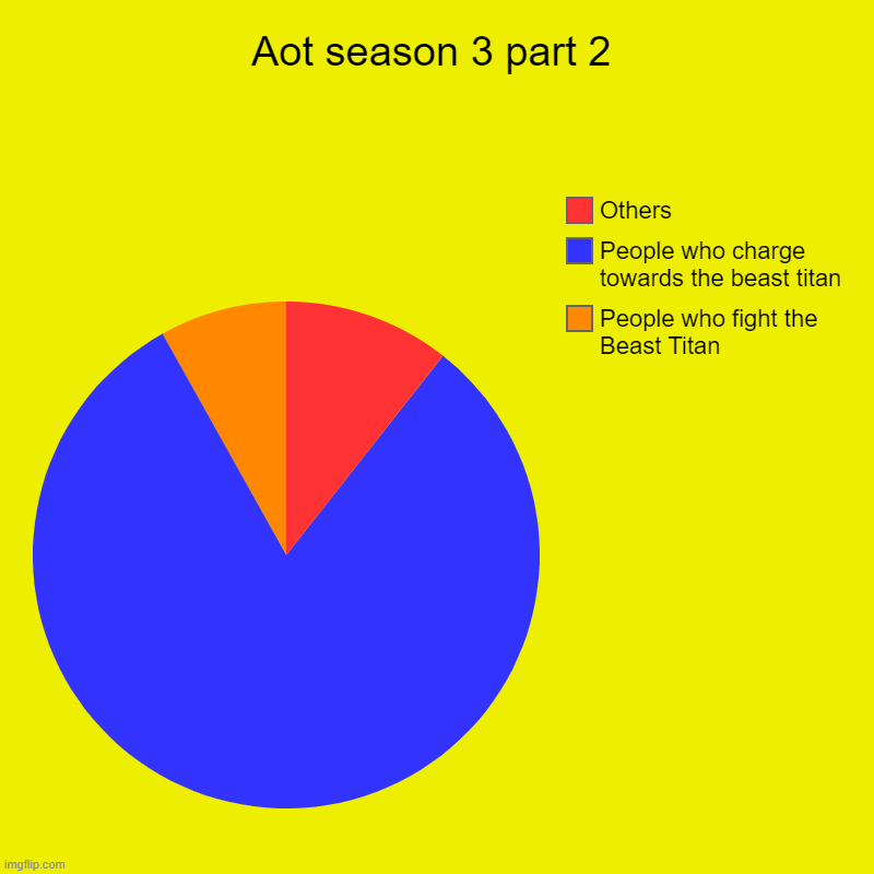 How much people care about AOT season 3 part 2 | Aot season 3 part 2 | People who fight the Beast Titan, People who charge towards the beast titan, Others | image tagged in pie charts,attack on titan,anime,yeet,useless fact of the day,random | made w/ Imgflip chart maker