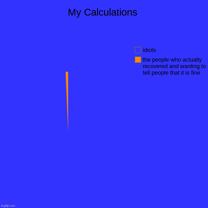 My Calculations | the people who actually recovered and wanting to tell people that it is fine, idiots | image tagged in charts,pie charts | made w/ Imgflip chart maker