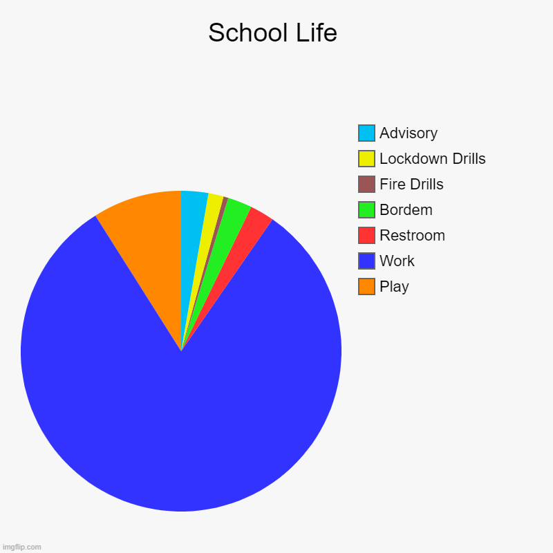 School Life | Play, Work, Restroom, Bordem, Fire Drills, Lockdown Drills, Advisory | image tagged in charts,pie charts | made w/ Imgflip chart maker