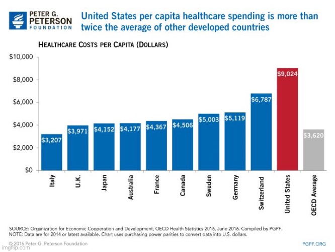 Health care spending per capita, developed countries | image tagged in health care spending per capita developed countries | made w/ Imgflip meme maker