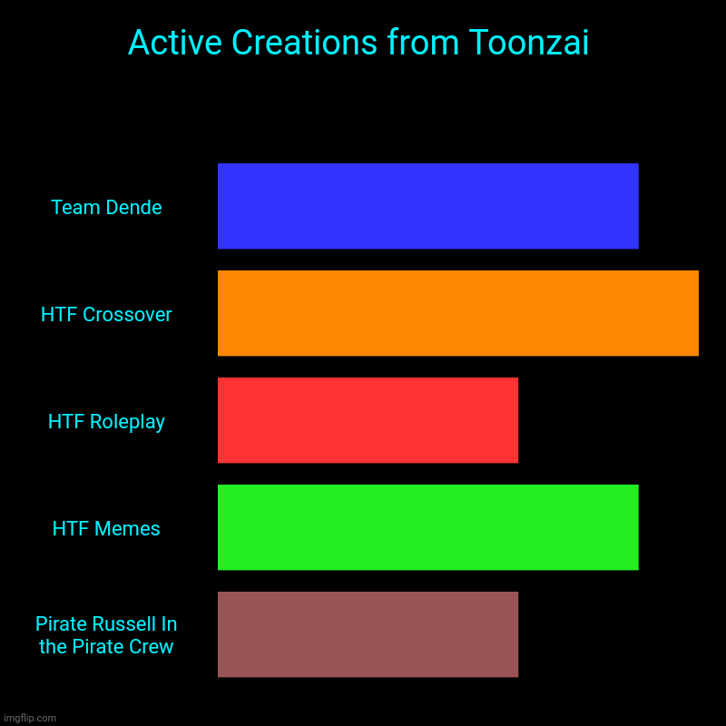 Active Creations from Toonzai | Active Creations from Toonzai | Team Dende, HTF Crossover, HTF Roleplay, HTF Memes, Pirate Russell In the Pirate Crew | image tagged in charts,bar charts,happy tree friends,pirates,crossover | made w/ Imgflip chart maker