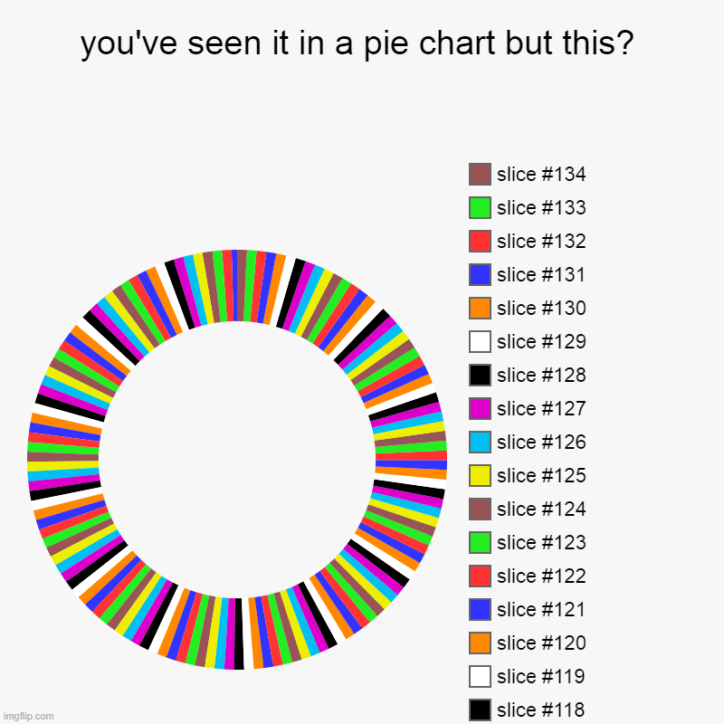 donut time | you've seen it in a pie chart but this? | | image tagged in charts,donut charts | made w/ Imgflip chart maker