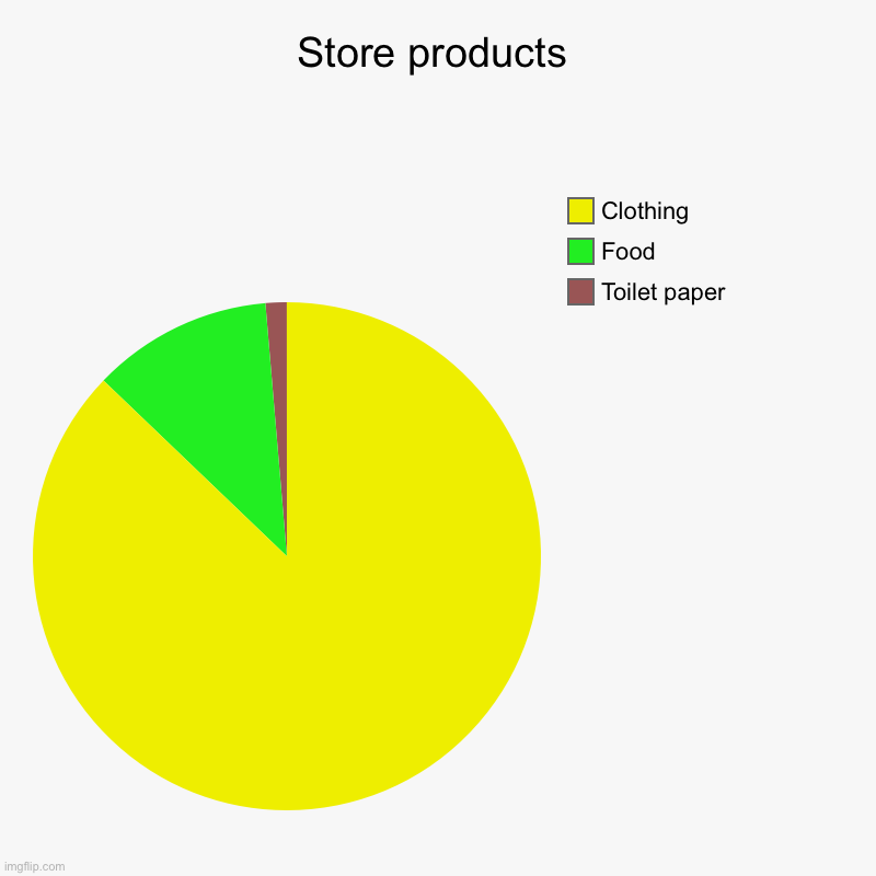 Store products | Toilet paper, Food, Clothing | image tagged in charts,pie charts | made w/ Imgflip chart maker