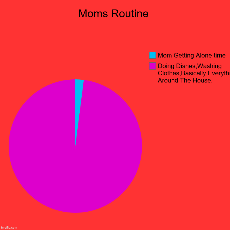 Moms Routine | Doing Dishes,Washing Clothes,Basically,Everything Around The House., Mom Getting Alone time | image tagged in charts,pie charts | made w/ Imgflip chart maker