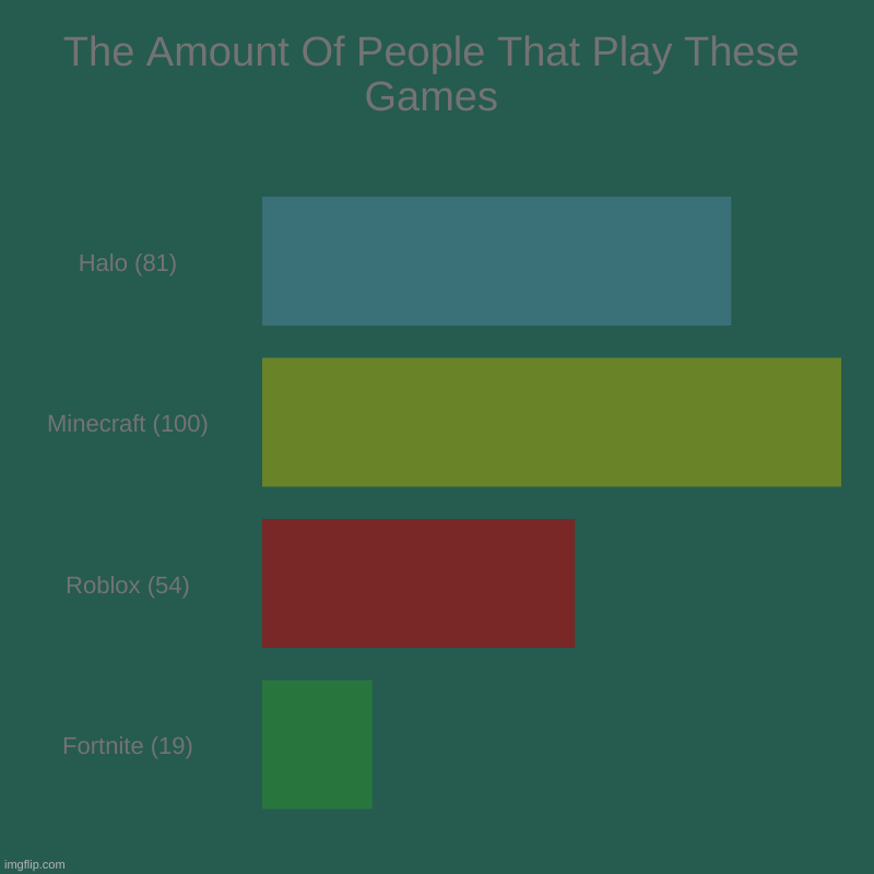 The Amount Of People That Play These Games | Halo (81), Minecraft (100), Roblox (54), Fortnite (19) | image tagged in charts,bar charts | made w/ Imgflip chart maker