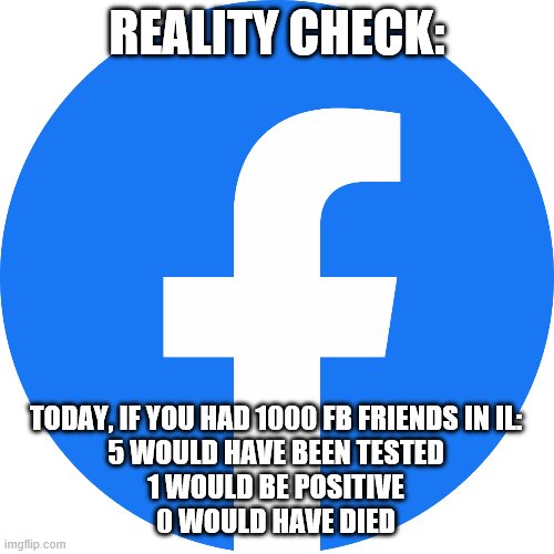 REALITY CHECK:; TODAY, IF YOU HAD 1000 FB FRIENDS IN IL:
5 WOULD HAVE BEEN TESTED
1 WOULD BE POSITIVE
0 WOULD HAVE DIED | image tagged in coronavirus,illinois,facebook,reality | made w/ Imgflip meme maker