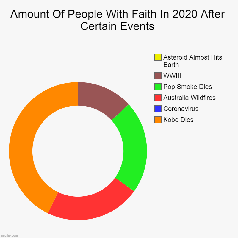 Amount Of People With Faith In 2020 After Certain Events | Kobe Dies, Coronavirus, Australia Wildfires, Pop Smoke Dies, WWIII, Asteroid Almo | image tagged in charts,donut charts | made w/ Imgflip chart maker