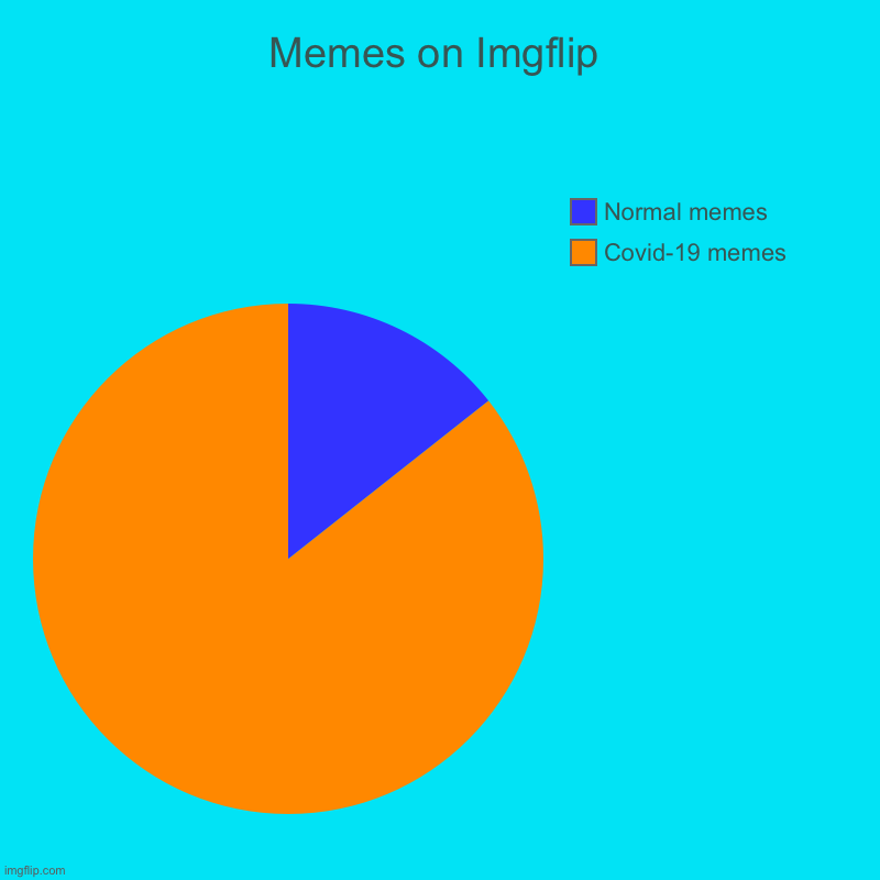 Memes on Imgflip | Covid-19 memes, Normal memes | image tagged in charts,pie charts | made w/ Imgflip chart maker