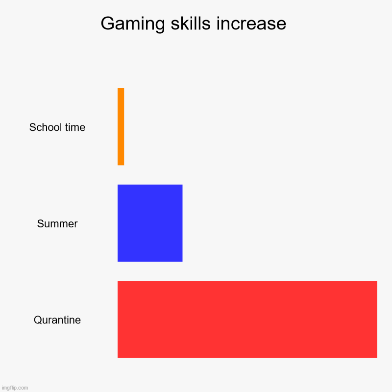 Gaming skills increase | School time, Summer, Qurantine | image tagged in charts,bar charts | made w/ Imgflip chart maker