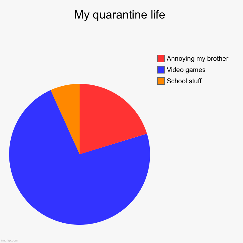 My quarantine life | School stuff , Video games, Annoying my brother | image tagged in charts,pie charts | made w/ Imgflip chart maker