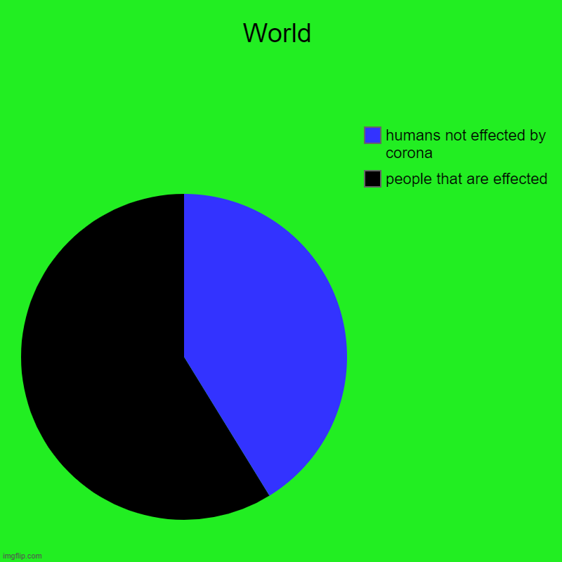 World | people that are effected, humans not effected by corona | image tagged in charts,pie charts | made w/ Imgflip chart maker