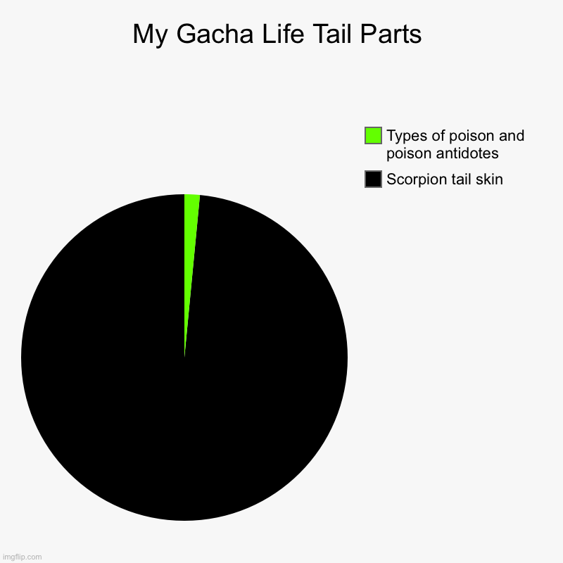 My Gacha Life Tail Parts | Scorpion tail skin, Types of poison and poison antidotes | image tagged in charts,pie charts | made w/ Imgflip chart maker