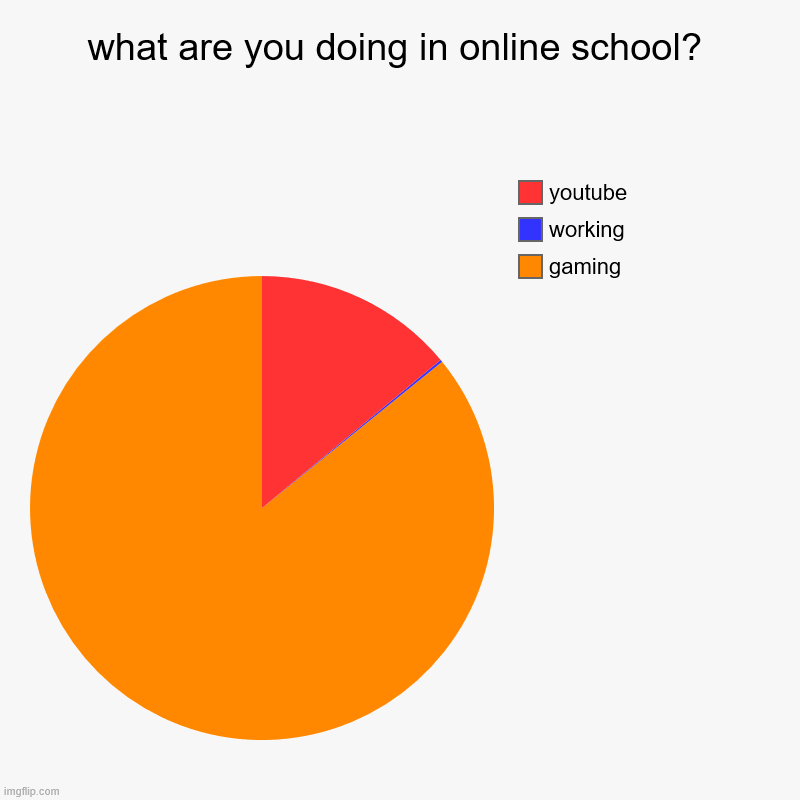 what are you doing in online school? | gaming , working, youtube | image tagged in charts,pie charts | made w/ Imgflip chart maker